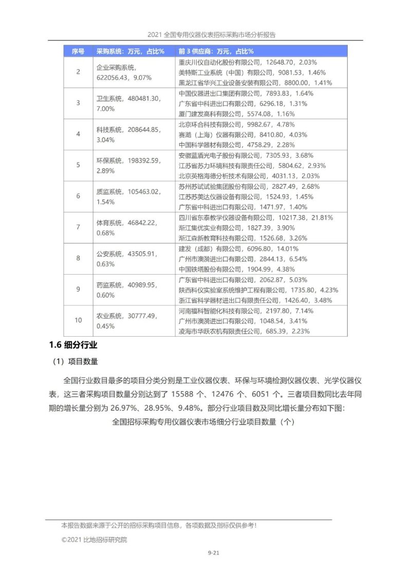 仪器仪表采购